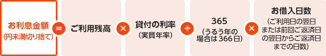 お利息金額(円未満切り捨て)=ご利用残高×貸付の利率(実質年率)÷365(うるう年の場合は366日)×お借入日数(ご利用日の翌日または前回ご返済日の翌日からご返済日までの日数)