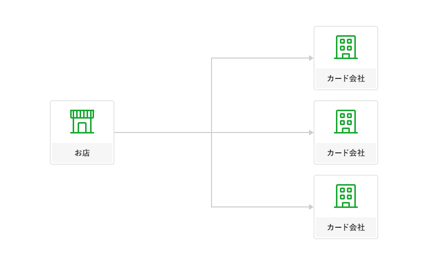 お店がクレジットカード会社と直接契約する場合