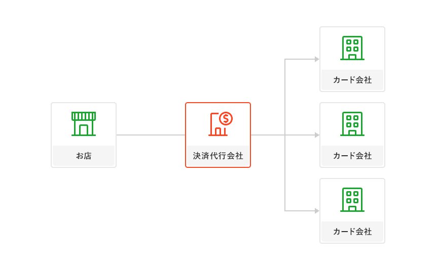 お店が決済代行会社と契約する場合