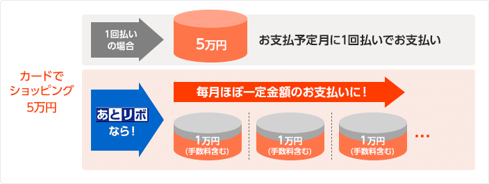 カードでショッピング5万円 一回払いの場合 お支払い予定月に1回払いでお支払い あとリボなら！ 毎月ほぼ一定金額のお支払いに！