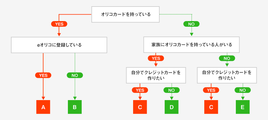 ETCカード作成チャート