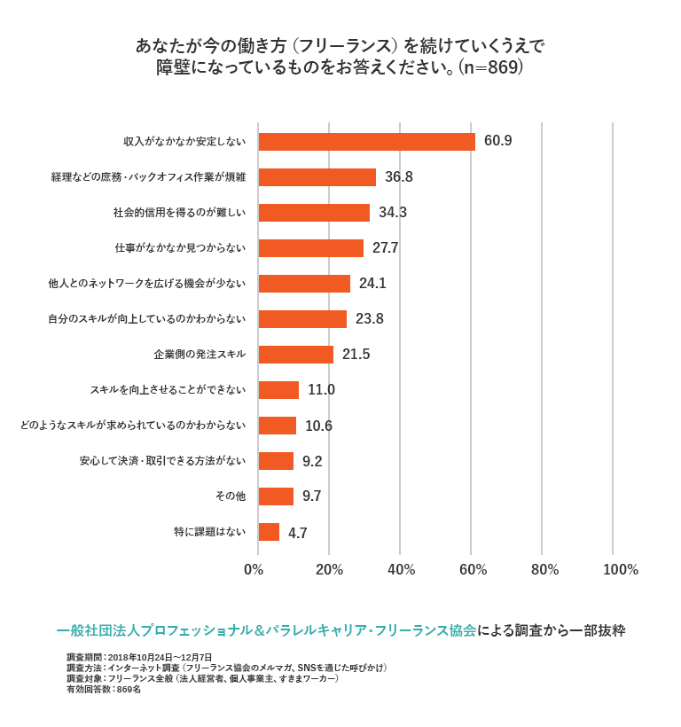 あなたが今の働き方(フリーランス)を続けていくうえで障壁になっているものをお答えください。(n=869) 収入がなかなか安定しない 60.9%,経理などの庶務・バックオフィス作業が煩雑 36.8%,社会的信用を得るのが難しい 34.3%,仕事がなかなか見つからない 27.7%,他人とのネットワークを広げる機会が少ない 24.1%,自分のスキルが向上しているのかわからない 23.8%,企業側の発注スキル 21.5%,スキルを向上させることができない 11.0%,どのようなスキルが求められているのかわからない 10.6%,安心して決済・取引できる方法がない 9.2%,その他 9.7%,特に課題はない 4.7% 一般社団法人プロフェッショナル&パラレルキャリア・フリーランス協会による調査から一部抜粋 調査期間:2018年10月24日~12月7日 調査方法:インターネット調査(フリーランス協会のメルマガ、SNSを通じた呼びかけ) 調査対象:フリーランス全般(法人経営者、個人事業主、すきまワーカー) 有効回答数:869名