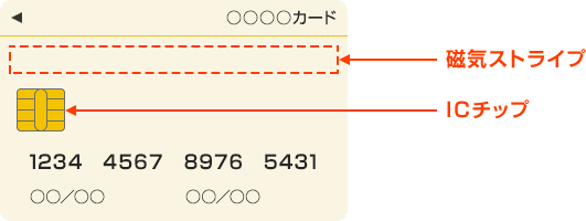 クレジットカードに施されている磁気ストライプとICチップの箇所