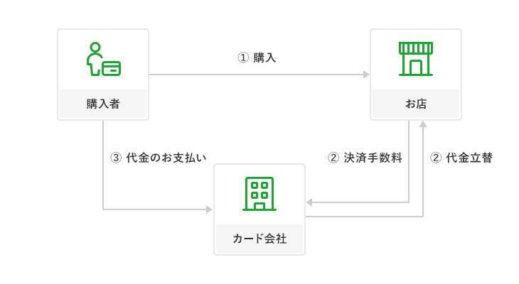 クレジットカード決済の利用時の流れ