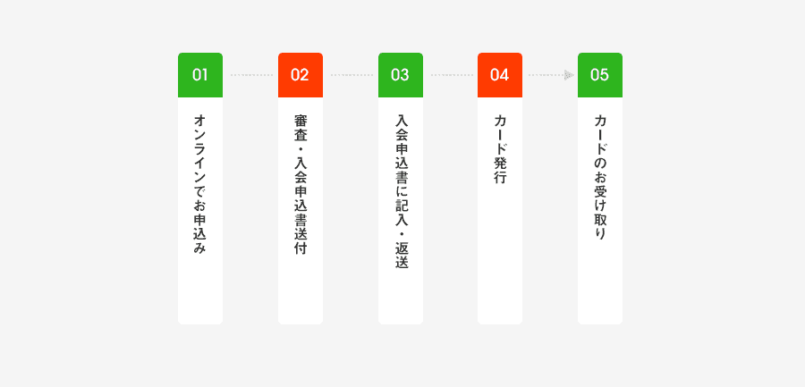 01 オンラインでお申込み：02 審査・入会申込書送付：03 入会申込書に記入・返送：04 カード発行：05 カードのお受け取り
