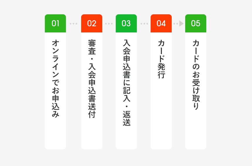 01 オンラインでお申込み：02 審査・入会申込書送付：03 入会申込書に記入・返送：04 カード発行：05 カードのお受け取り