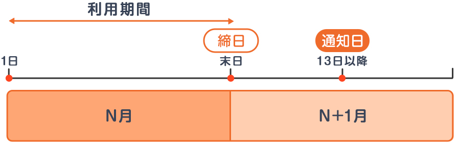 利用期間N月1日~末日締日 N月+1月13日以降通知日