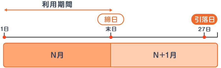 利用期間N月1日~末日締日 N月+1月27日引落日
