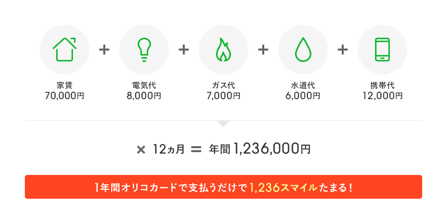 家賃70,000円＋電気代8,000円＋ガス代7,000円＋水道代6,000円＋携帯代12,000円×12カ月＝年間1,236,000円 1年間オリコカードで支払うだけで1,236スマイルたまる！