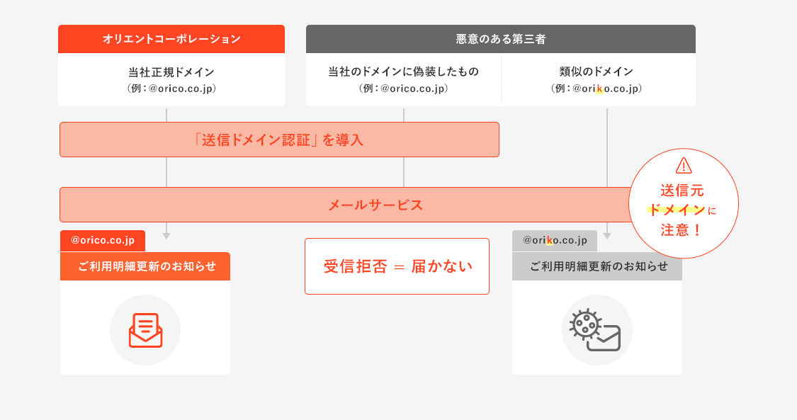 DMARC対策の概要図