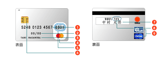 カード表面（1 会員番号、2 有効期限、3 会員氏名、4 国際ブランドマーク、5 ホログラム、6 ICチップ）