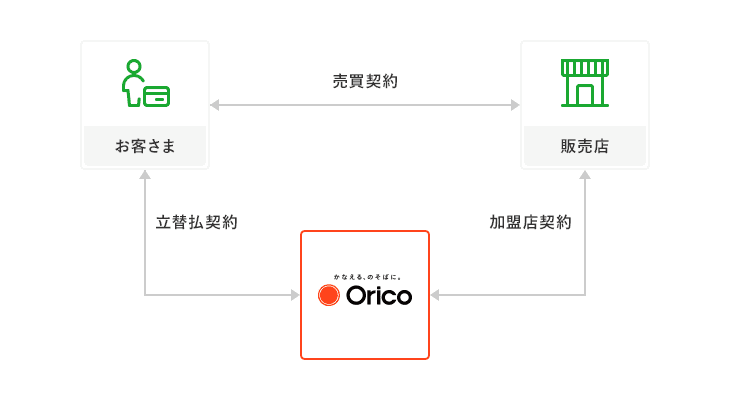 お客さまと販売店が売買契約 販売店とOricoが加盟店契約 Oricoとお客さまが立替払契約