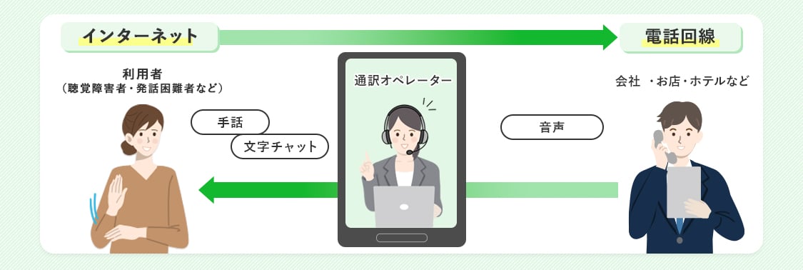 インターネット→電話回線 利用者（聴覚障害者・発話困難者など）→通訳オペレーター→お店・会社・ホテルなど