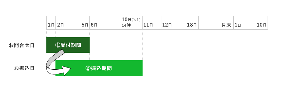 お問合せ日1日から5日受付期間 お振込日2日から10日14時まで振込期間