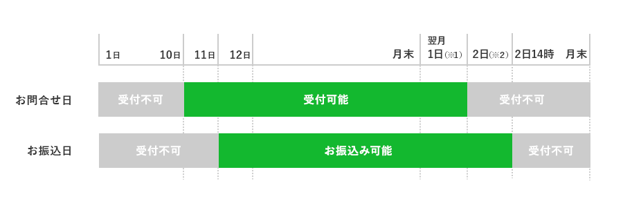 お問合せ日 1日から10日受付不可 10日から翌月1日まで受付期間 翌月1日から月末まで受付不可。お振込日 1日から11日受付不可 11日から翌月2日まで振込期間 2日から月末まで受付不可