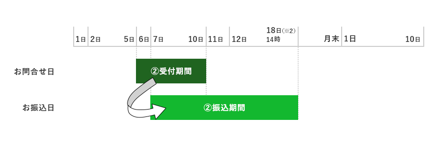 お問合せ日6日から10日受付期間 お振込日7日から18日14時まで振込期間