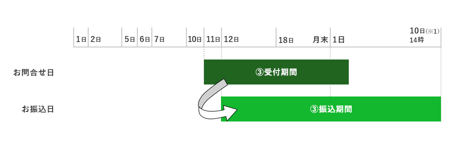 お問合せ日11日から月末受付期間 お振込日12日から10日14時まで振込期間