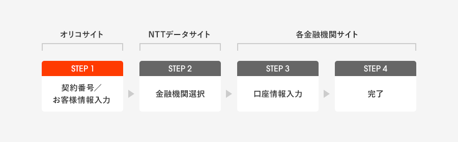 オリコサイト STEP1 契約番号/お客様情報入力 NTTデータサイト STEP2 金融機関選択 各金融機関サイト STEP3 口座情報入力 STEP4 完了