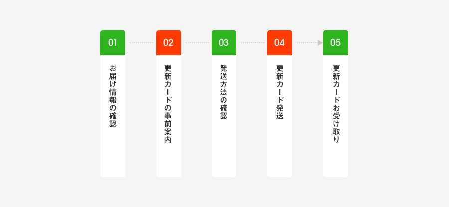 01 お届け情報の確認、02 更新カードの事前案内、03 発送方法の確認、04 更新カード発送、05 更新カードお受け取り
