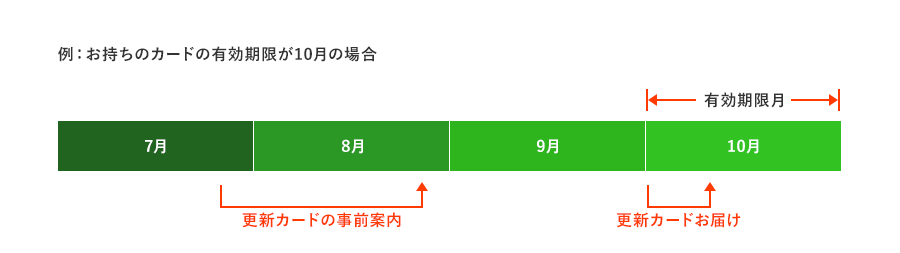 例：お持ちのカードの有効期限が10月の場合 7月後半から8月後半に更新カードの事前案内 10月初旬に更新カードお届け 10月が有効期限月