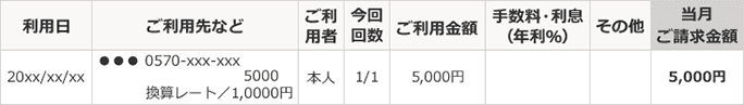 ご利用日:20xx/xx/xx、ご利用先など:●●●0570-xxx-xxx 5000 換算レート/1,0000円、ご利用者:本人、今回回数:1/1、ご利用金額:5,000円、手数料・利息（年利％）：未記入、その他：未記入、当月ご請求金：5,000円