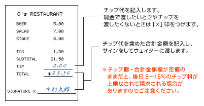 レシートのチップ欄にチップ代を記入します。現金で渡したいときやチップを渡したくないときは「×」印をつけます。合計金額欄にチップ代を含めた合計金額を記入し、サインをしてウェイターに渡します。※チップ欄・合計金額欄が空欄のままだと、後日5～15%のチップ料が上乗せされて請求される場合がありますのでご注意ください。